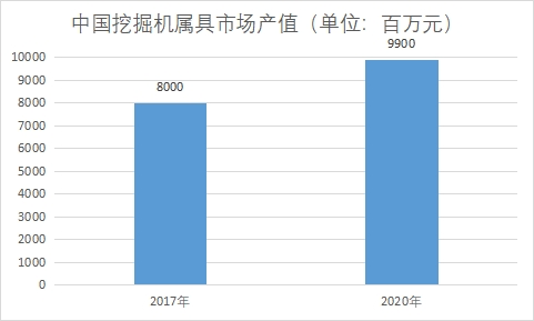 市场产值