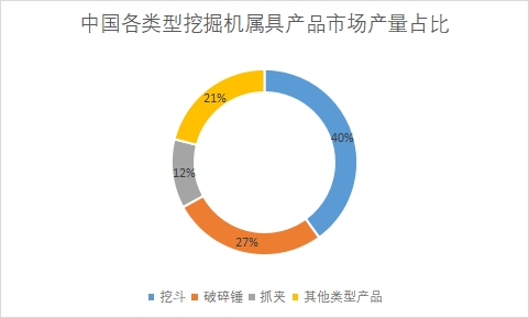 各类型产品市场产量占比 各类型产品市场产量占比