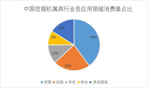 各应用领域市场消费量占比 各应用领域市场消费量占比