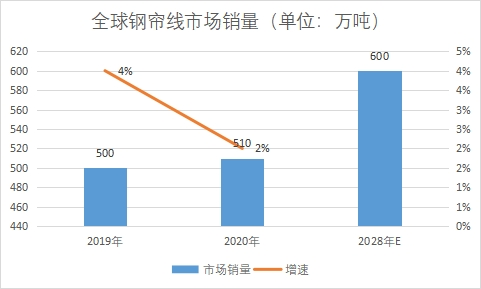 市场销量 市场销量
