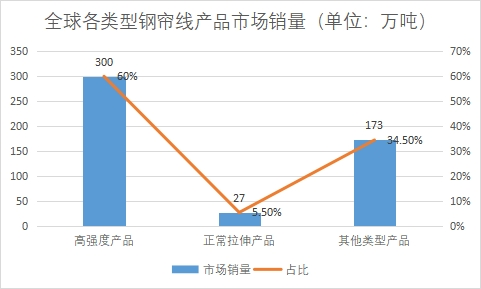 各类型产品市场销量 各类型产品市场销量