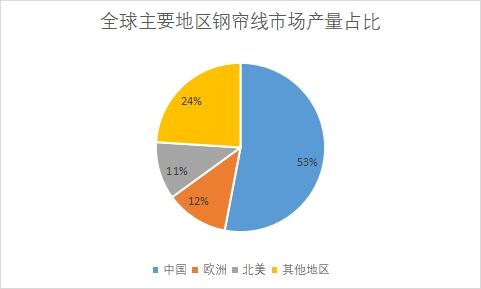 主要地区市场产量占比 主要地区市场产量占比