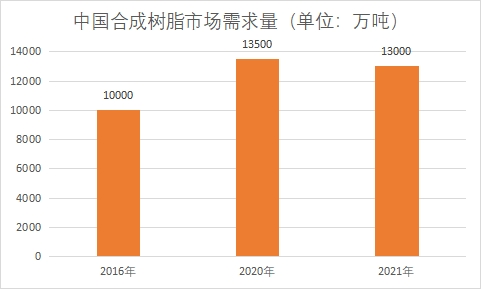 市场需求量