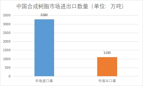 市场进出口数量