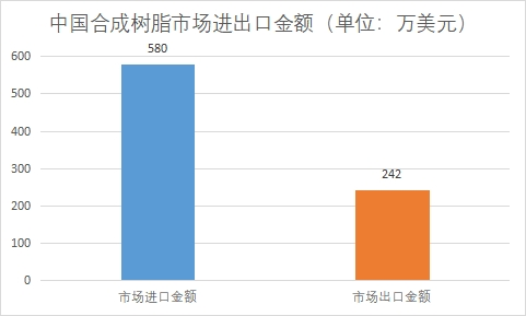 市场进出口金额