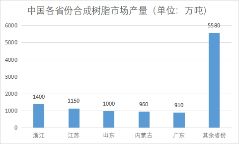 各省份市场产量