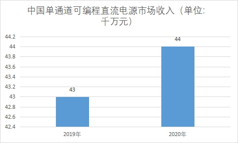 市场收入 市场收入
