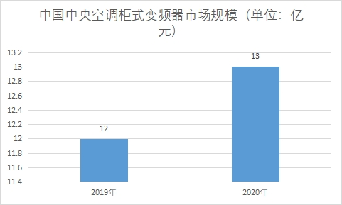 市场规模