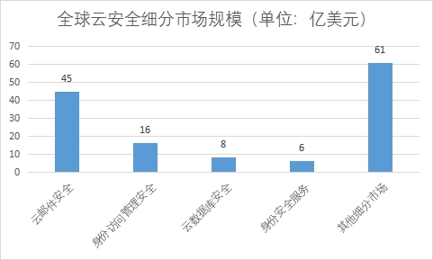 细分市场规模
