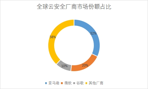 企业市场份额占比