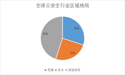 区域格局