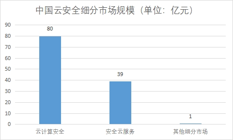 细分市场规模