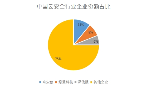 企业市场份额占比