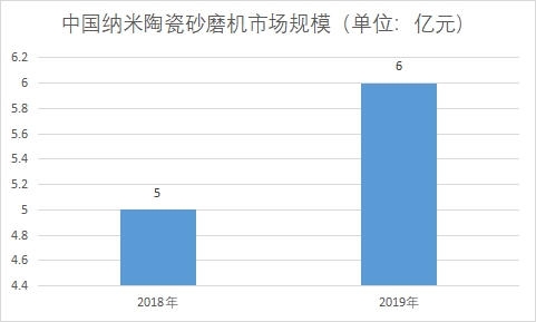 市场规模