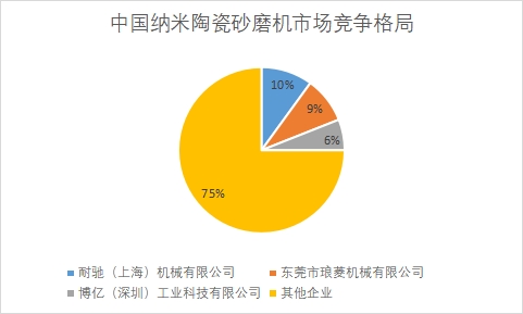 企业市场销售额占比