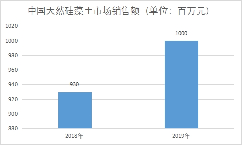 市场销售额