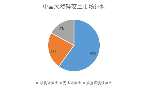 细分市场销量占比
