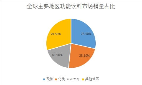 各地区市场销量占比