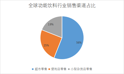 各销售渠道占比