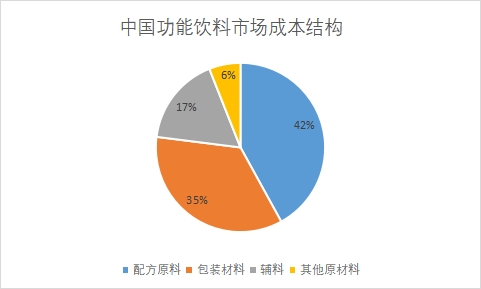 市场成本结构