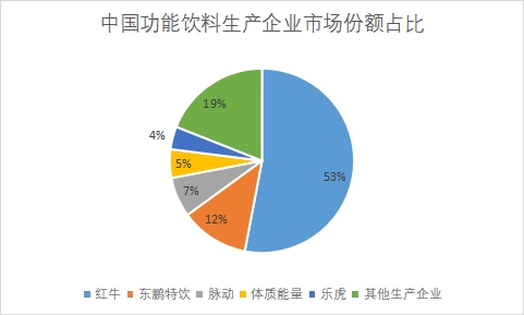 生产企业市场份额占比