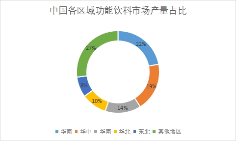 各地区市场产量占比