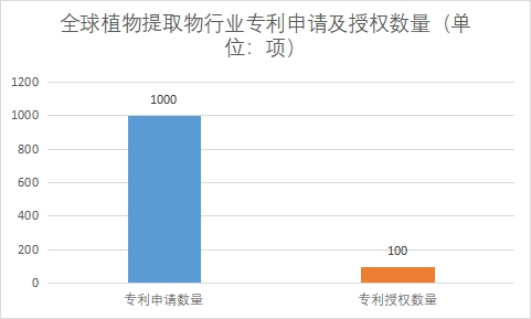 专利申请及授权数量