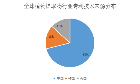 专利技术来源分布