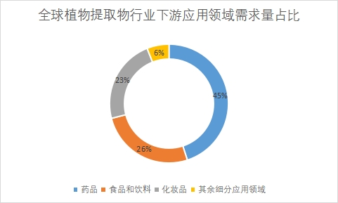 下游应用领域需求量占比