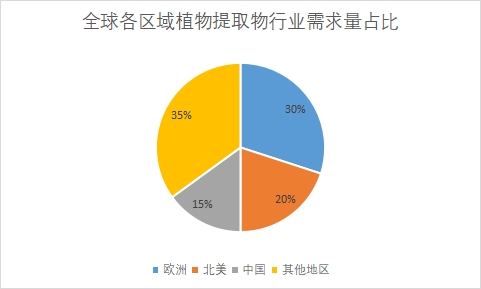 各区域需求量占比