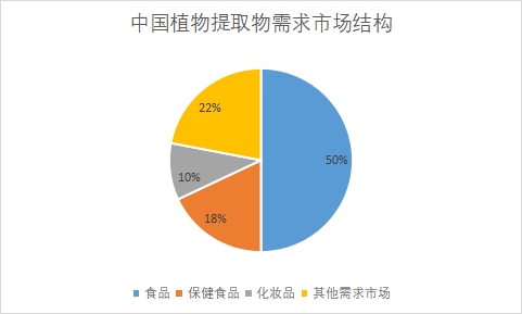 需求市场结构