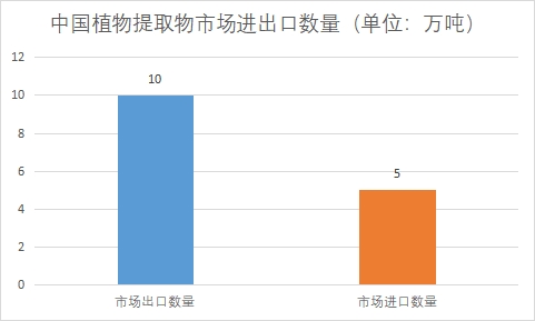 市场进出口数量