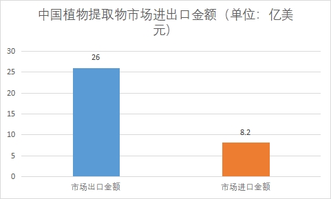 市场进出口金额