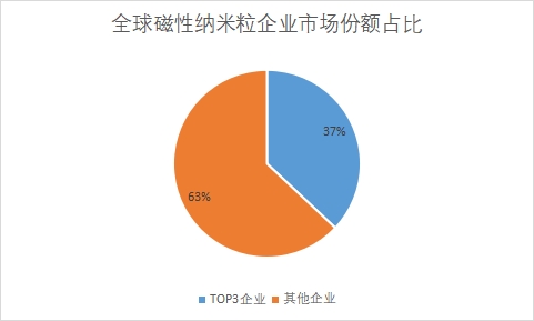 磁性纳米粒企业市场份额占比 磁性纳米粒企业市场份额占比