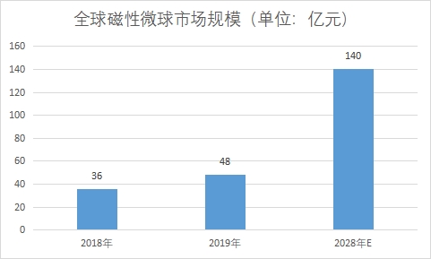 市场规模 市场规模