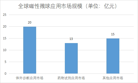 各应用市场规模 各应用市场规模