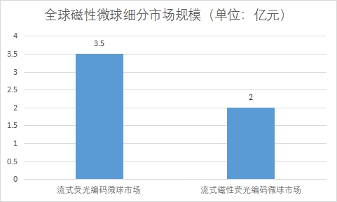 各细分市场规模 各细分市场规模