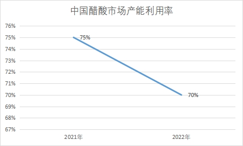 市场产能利用率