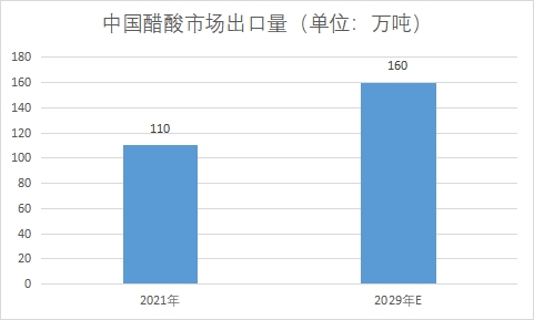 市场出口量