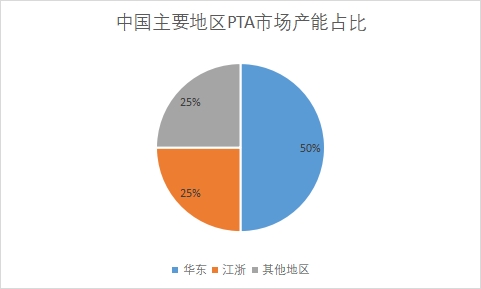 主要地区PTA市场产能占比