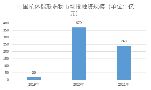 市场投融资规模