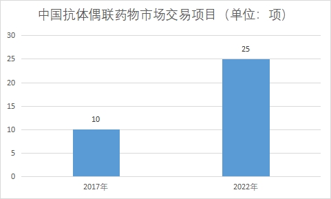 交易项目