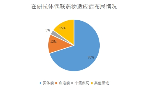适应症布局情况