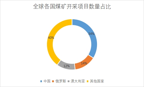 各国煤矿开采项目数量占比