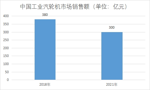 市场销售额