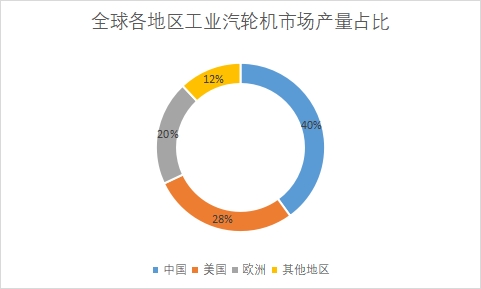 各地区市场产量占比 各地区市场产量占比