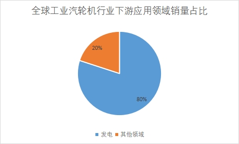 下游应用领域销量占比 下游应用领域销量占比