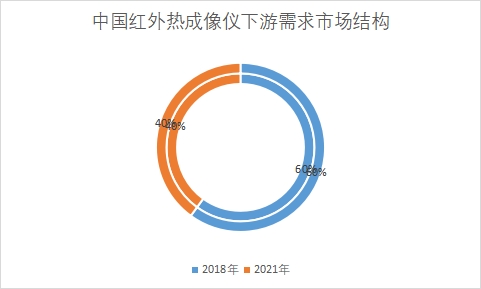 下游需求市场份额占比