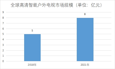 市场规模