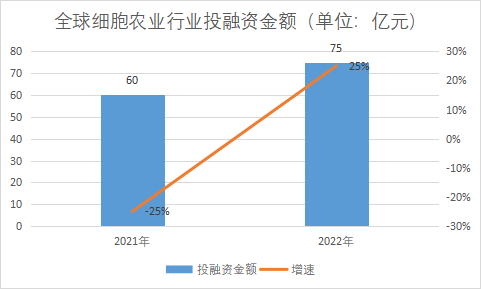 投融资金额